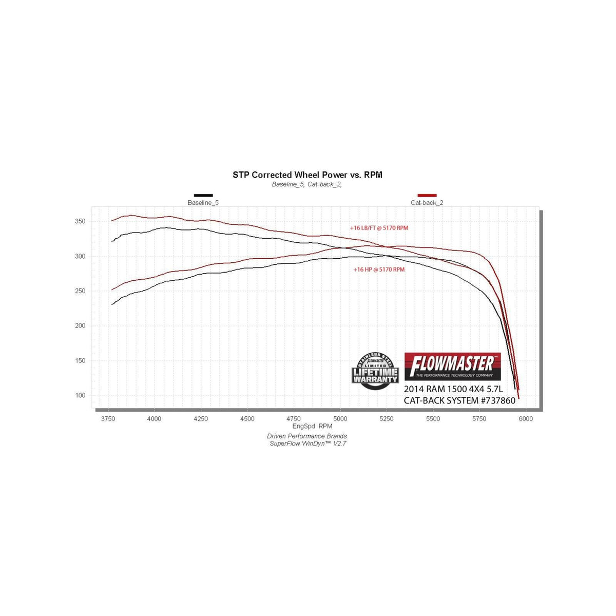 FLOWMASTER Signature Series Exhaust System Fits 2009-2024 (Classic Body) Ram 1500 5.7L, 2009-2013 4.7L, Factory Dual Exhaust
