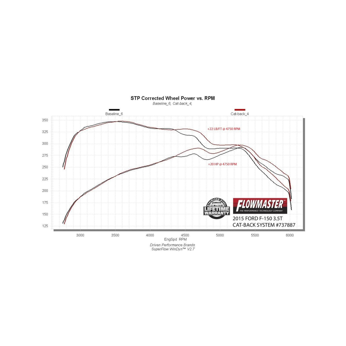FLOWMASTER Signature Series Exhaust System Fits 2015-2020 Ford F-150 2.7L / 3.5L Ecoboost, 3.5L Ti-Vct, 5.0L, 304 Stainless S