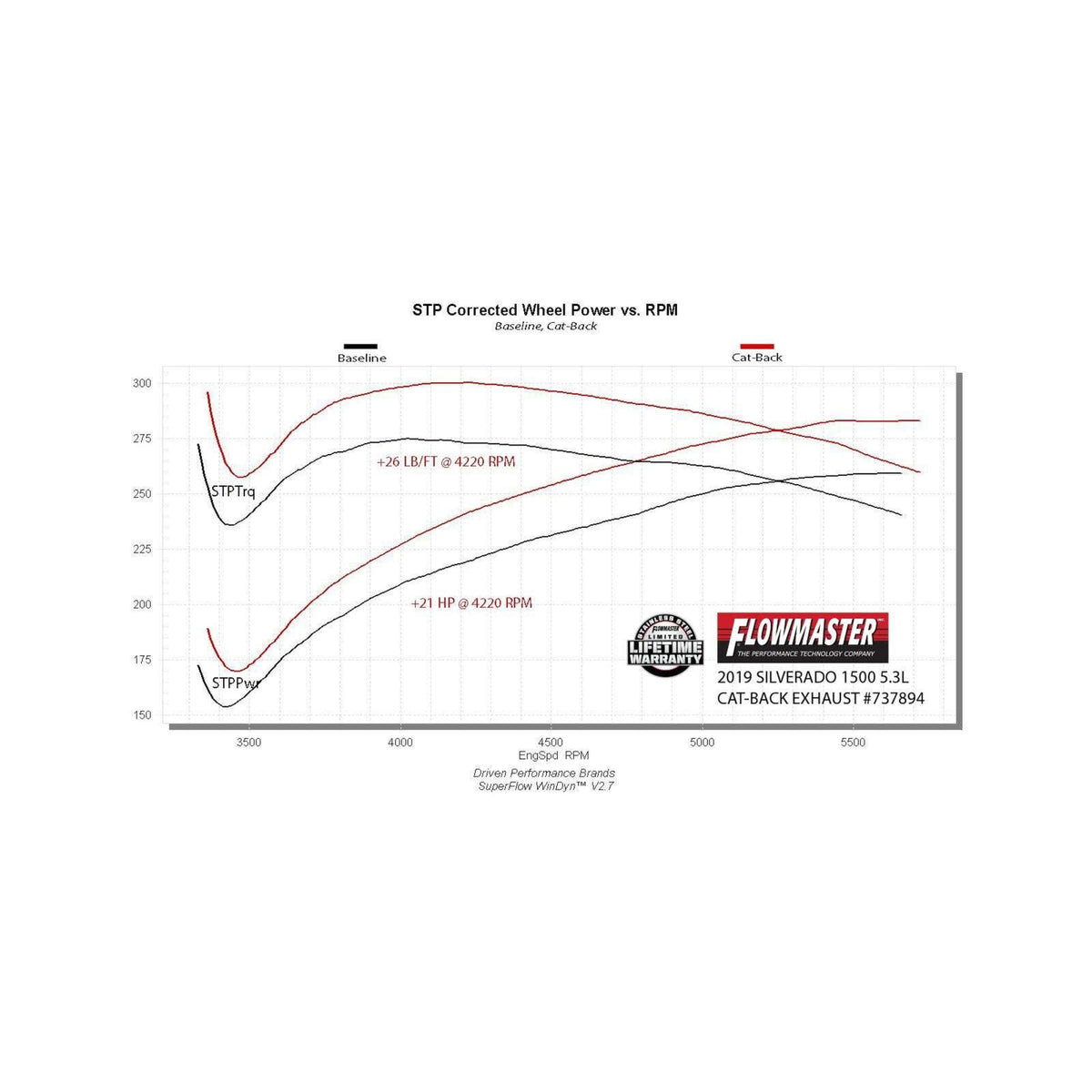 FLOWMASTER Signature Series Exhaust System Fits 2019-2026 (New Body) Silverado/Sierra 1500 Crew Cab/Double Cab Models With 5.