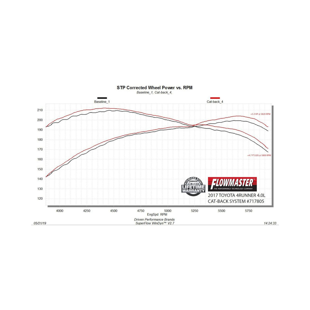 FLOWMASTER Flow Fx Cat-Back Exhaust System Fits All 2010-2024 Toyota 4Runner Models With The 4.0L Engine Aggressive To Modera