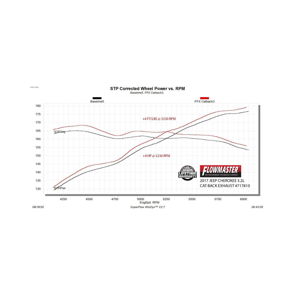 FLOWMASTER | Flow Fx Cat-Back Exhaust System Fits 2014-2022 Jeep Cherokee 3.2-Liter, Flow Fx Cat-Back 2.5-Inch Stainless Steel Exhaust System, 3.5-Inch Black Ceramic Tips, Dual Out Rear Exit | 717810