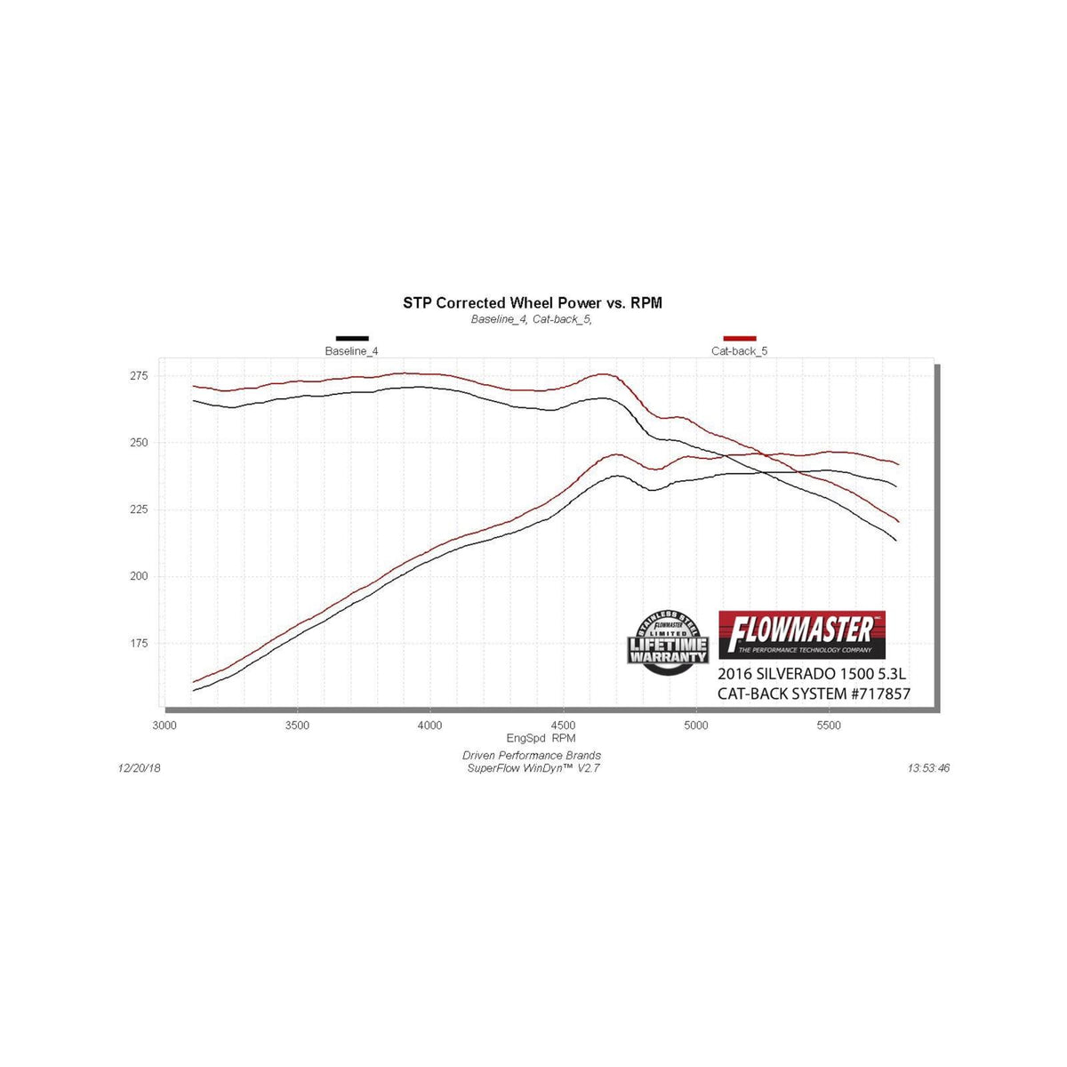 FLOWMASTER Flow Fx Cat-Back Exhaust System Fits 2014-2019 (Classic Body Only) Silverado/Sierra 1500 4.3L & 5.3L Engines Moder