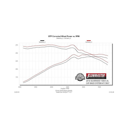 FLOWMASTER Flow Fx Cat-Back Exhaust System Fits 2014-2019 (Classic Body Only) Silverado/Sierra 1500 4.3L & 5.3L Engines Moder