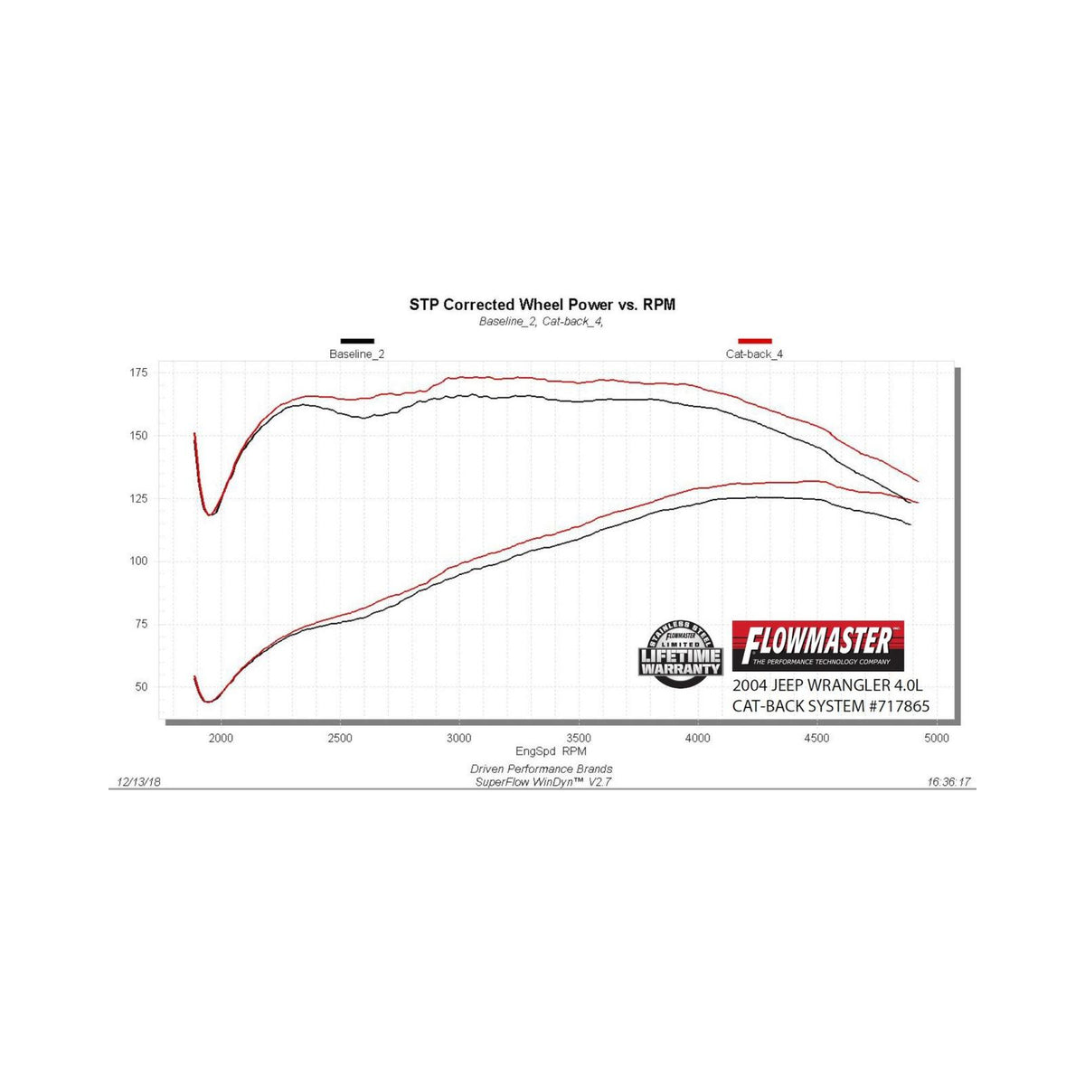 FLOWMASTER Flow Fx Cat-Back Exhaust System Fits 2000-2006 Jeep Wrangler Tj With 4.0L Engine Moderate Sound