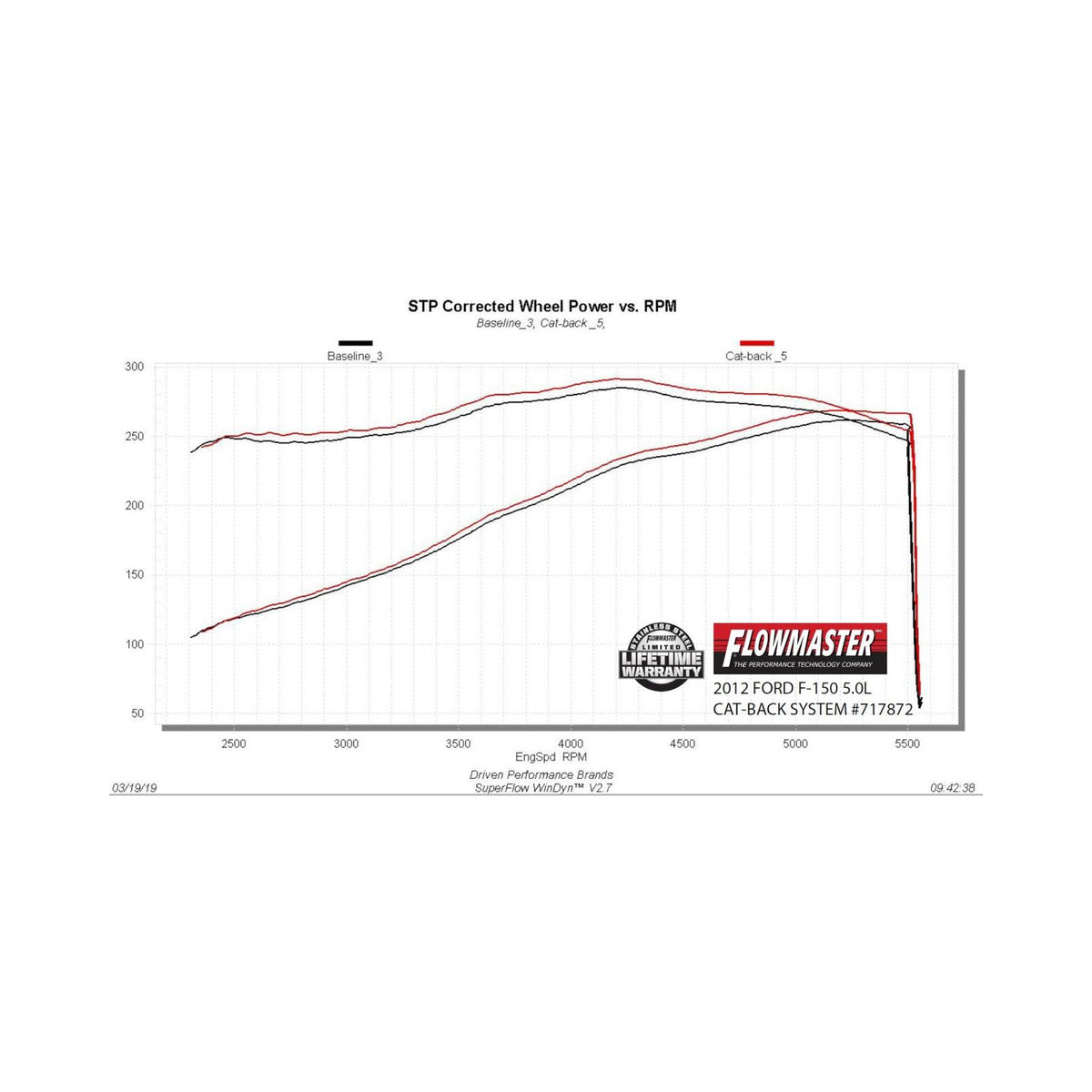 FLOWMASTER Flow Fx Cat-Back Exhaust System Fits 2009-2014 Ford F-150, 3.5L Ecoboost, 4.6L, 5.0L, 5.4L, 2/4 Wheel Drive/All Wh