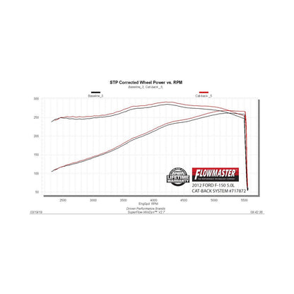 FLOWMASTER Flow Fx Cat-Back Exhaust System Fits 2009-2014 Ford F-150, 3.5L Ecoboost, 4.6L, 5.0L, 5.4L, 2/4 Wheel Drive/All Wh