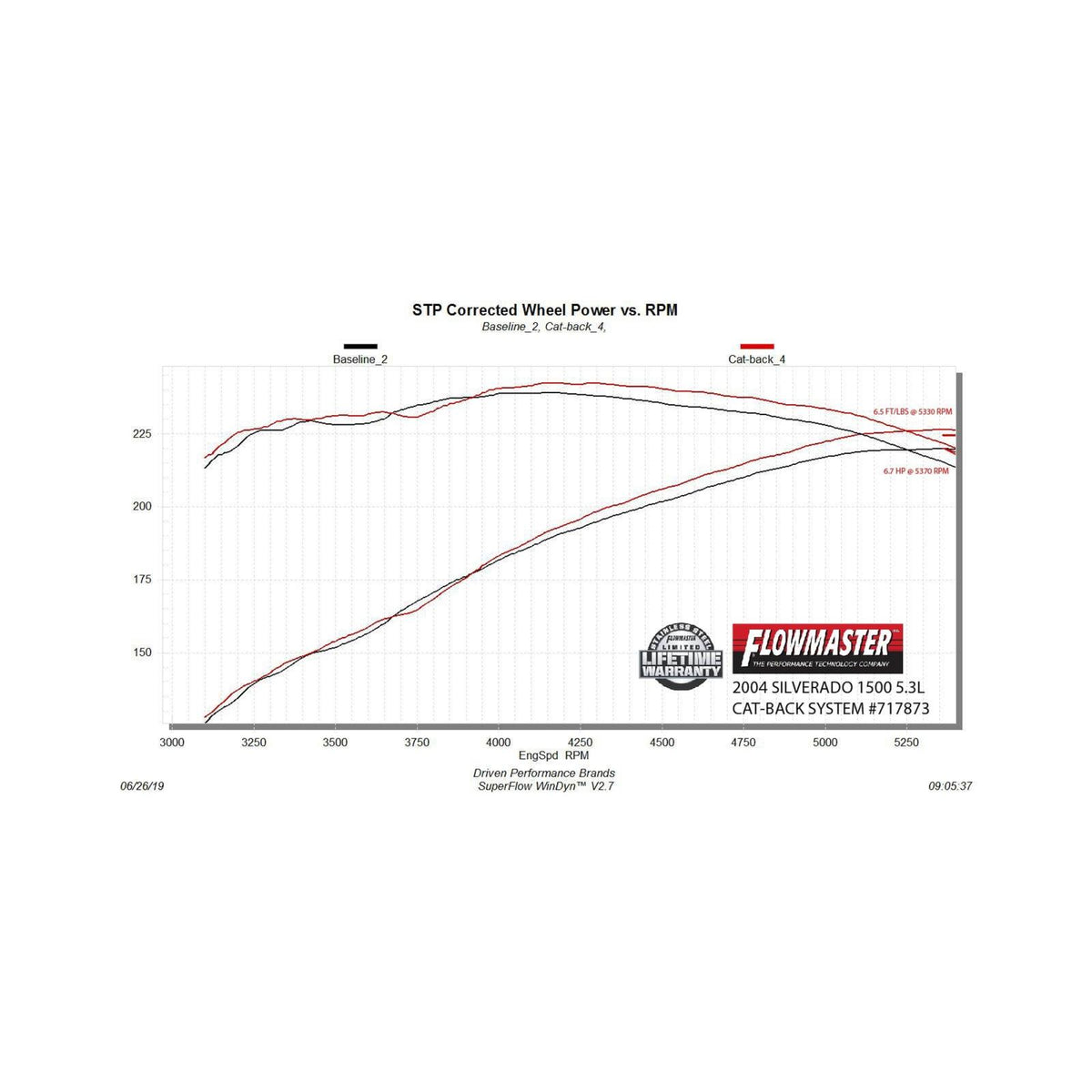 FLOWMASTER Flow Fx Cat-Back Exhaust System Fits 1999-2007 (Classic Body) GM 1500 4.3L, 4.8L, 5.3L With 143.5 Inch Wheelbase