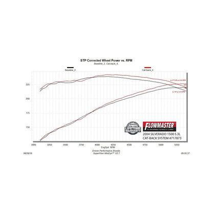 FLOWMASTER Flow Fx Cat-Back Exhaust System Fits 1999-2007 (Classic Body) GM 1500 4.3L, 4.8L, 5.3L With 143.5 Inch Wheelbase