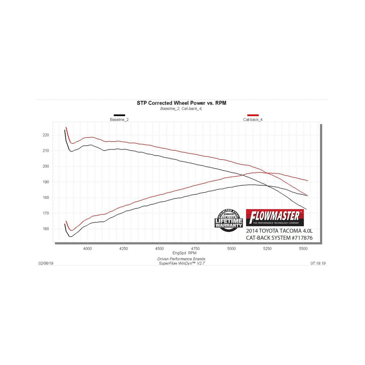 FLOWMASTER Flow Fx Cat-Back Exhaust System Fits 2005-2015 Toyota Tacoma 4.0L Engine, Flow Fx Stainless Steel, Dual Exit, Cat