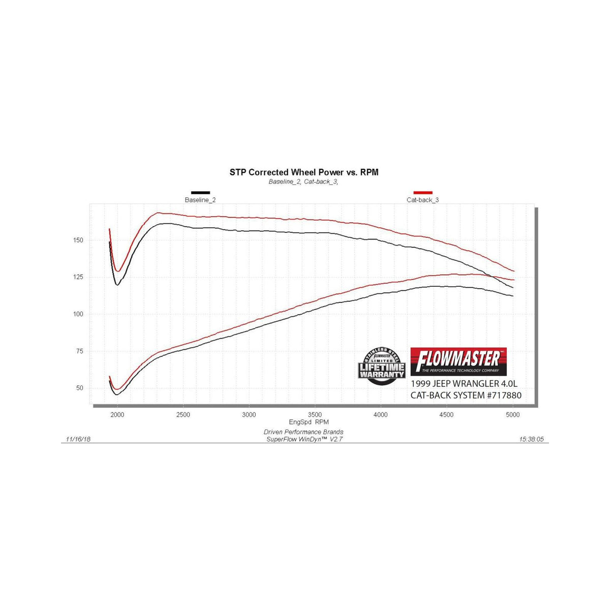 FLOWMASTER Flow Fx Cat-Back Exhaust System 1997-1999 Jeep Wrangler Tj With 2.5L, 4.0L Engines Moderate Sound