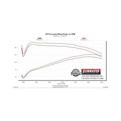 FLOWMASTER Flow Fx Cat-Back Exhaust System 1997-1999 Jeep Wrangler Tj With 2.5L, 4.0L Engines Moderate Sound