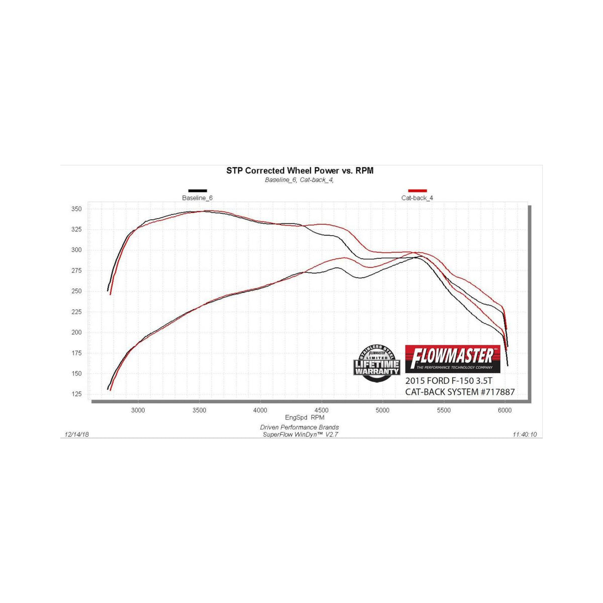 FLOWMASTER Flow Fx Cat-Back Exhaust System Fits 2015-2020 Ford F-150 Trucks With 2.7L/3.3L/3.5L Ecoboost, 3.5L Ti-Vct And 5.0
