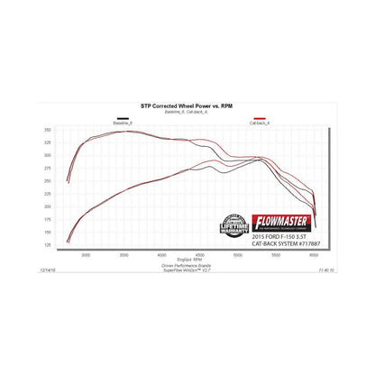 FLOWMASTER Flow Fx Cat-Back Exhaust System Fits 2015-2020 Ford F-150 Trucks With 2.7L/3.3L/3.5L Ecoboost, 3.5L Ti-Vct And 5.0