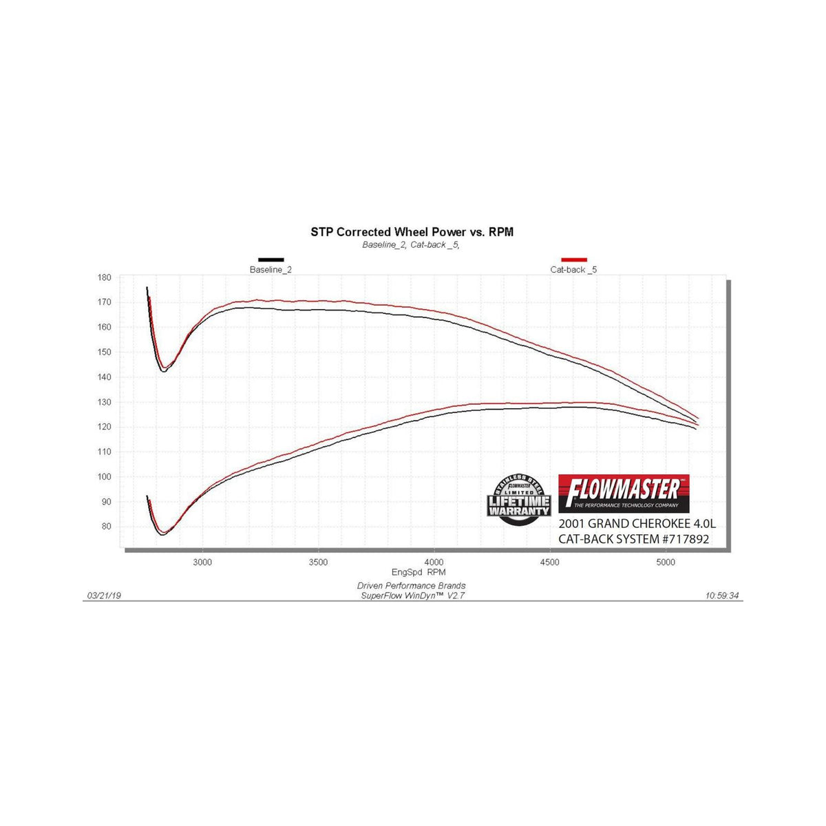FLOWMASTER Flow Fx Cat-Back Exhaust System 1986-2001 Jeep Cherokee Xj 2.5L, 4.0L Engine And 2 Or 4Wd Moderate Sound