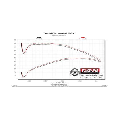 FLOWMASTER Flow Fx Cat-Back Exhaust System 1986-2001 Jeep Cherokee Xj 2.5L, 4.0L Engine And 2 Or 4Wd Moderate Sound