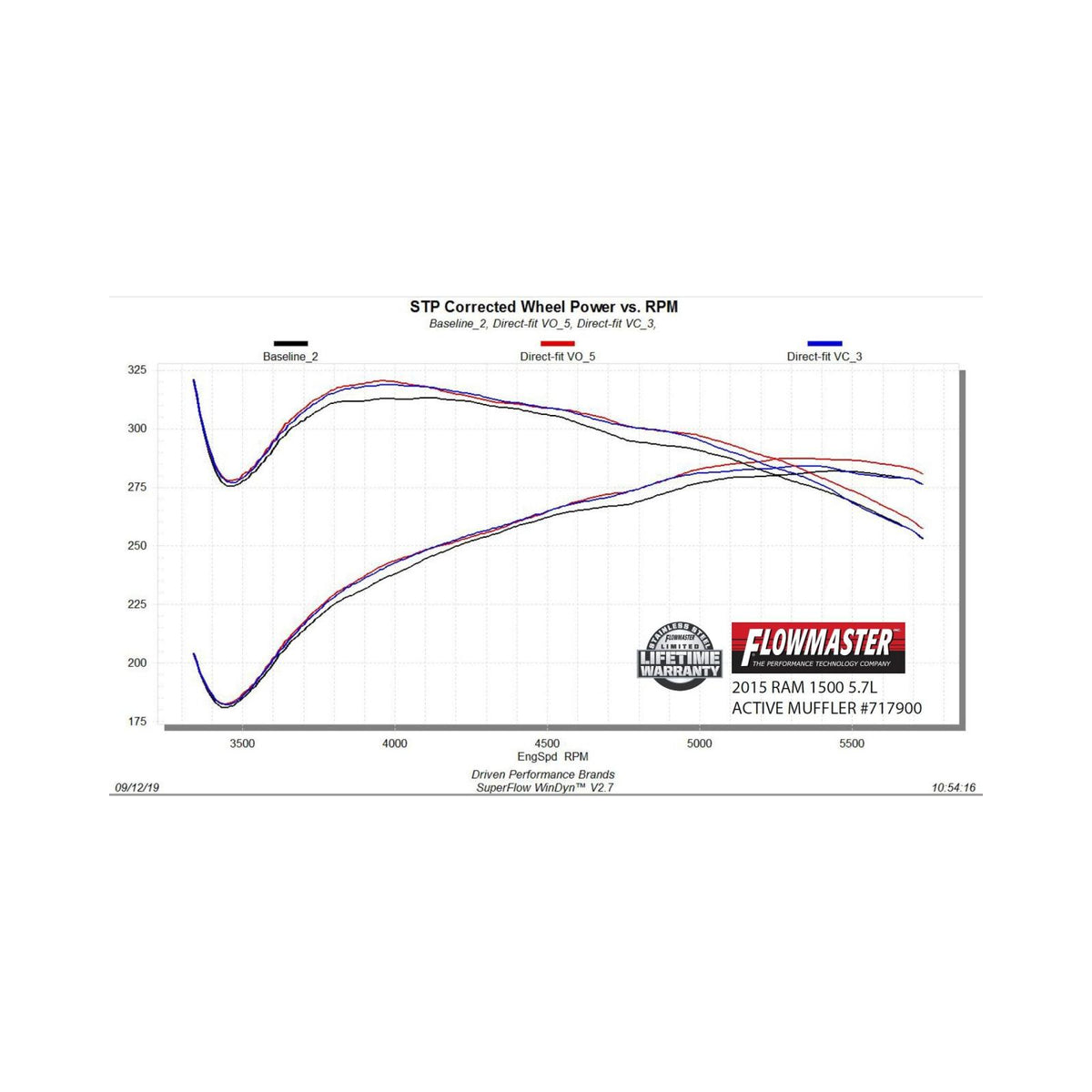 FLOWMASTER Flow Fx Direct Fit Dual Mode Muffler With Active Valve Fits 2009-2024 (Classic Body) Ram 1500 5.7L Hemi With Facto