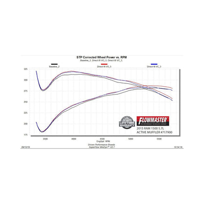 FLOWMASTER Flow Fx Direct Fit Dual Mode Muffler With Active Valve Fits 2009-2024 (Classic Body) Ram 1500 5.7L Hemi With Facto