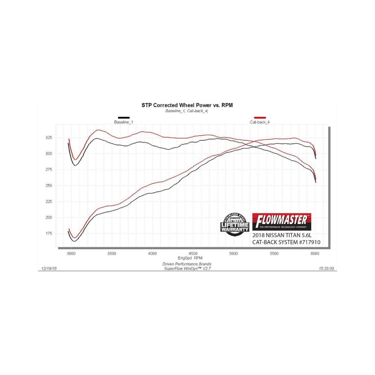 FLOWMASTER Flow Fx Cat-Back Exhaust System Fits 2017-2024 Nissan Titan 5.6-Liter, Flowfx Extreme Cat-Back 2.5 To 3.0-Inch Sta