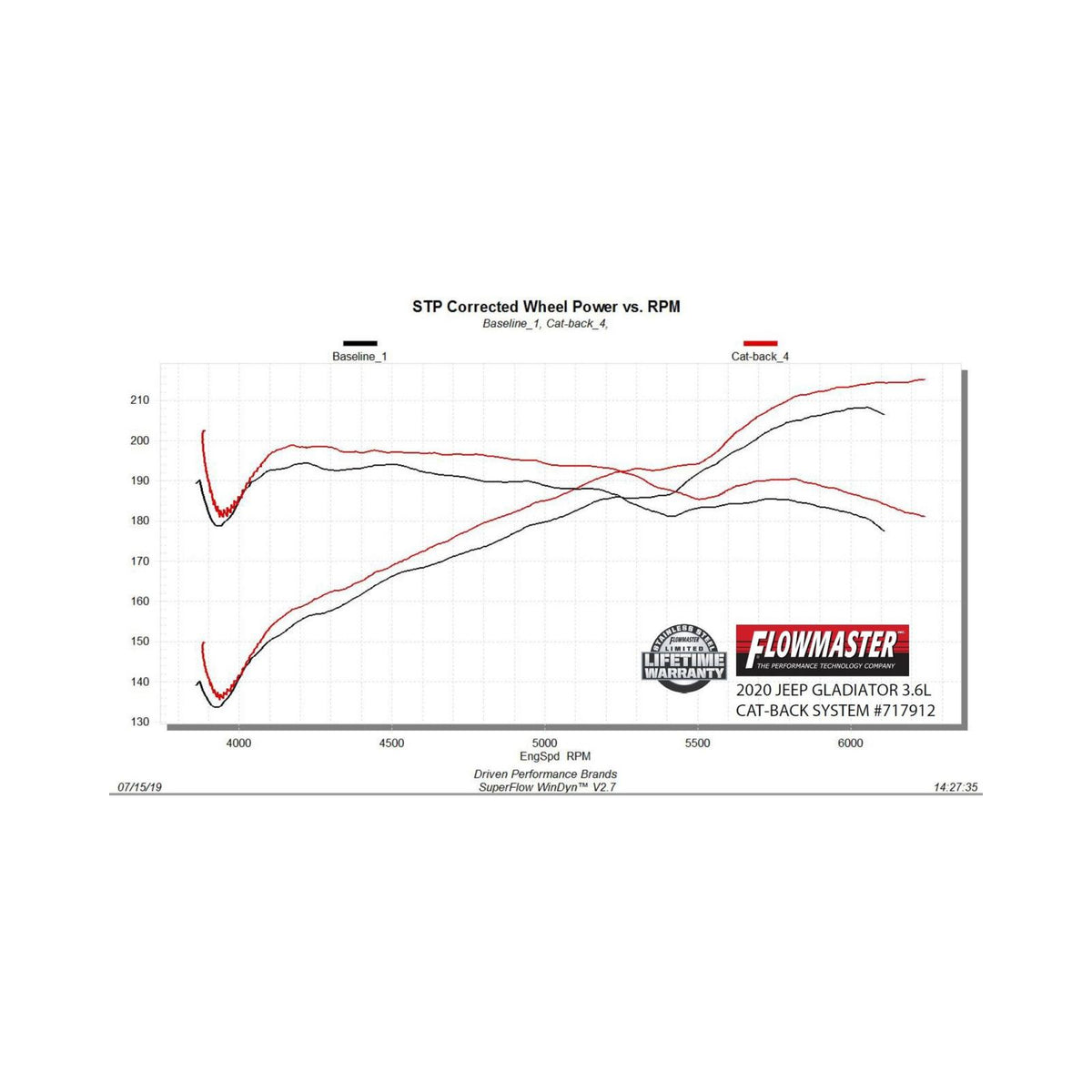 FLOWMASTER Flow Fx Cat-Back Exhaust System Fits 2020-2025 Jeep Gladiator With 3.6L Engine, 409 Stainless Steel, Single Exit W