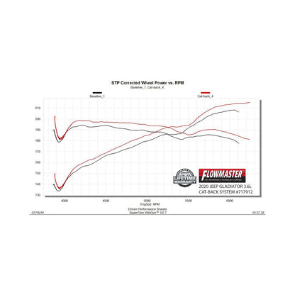 FLOWMASTER Flow Fx Cat-Back Exhaust System Fits 2020-2025 Jeep Gladiator With 3.6L Engine, 409 Stainless Steel, Single Exit W