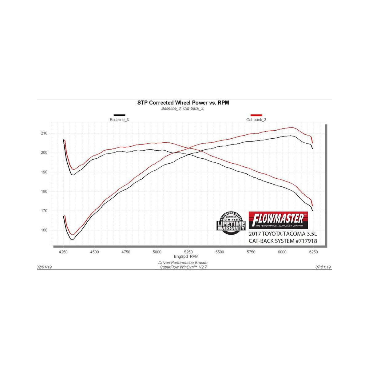 FLOWMASTER Flow Fx Cat-Back Exhaust System Fits 2016-2023 Tacoma 3.5L, Flow Fx, Stainless Steel, Dual Exit Exhaust System, 2/