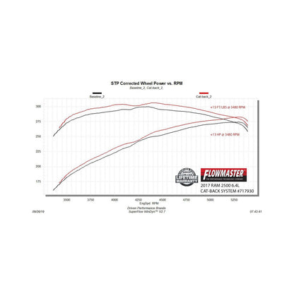 FLOWMASTER Flow Fx Cat-Back Exhaust System Fits 2014-2024 Ram 2500/3500 6.4L V8 Flow Fx 3.50 Inch Cat-Back, Single Side Exit