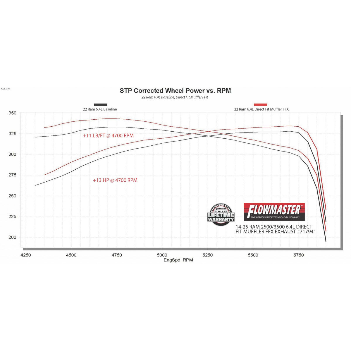 FLOWMASTER Flow Fx Direct Fit Muffler Fits 14-25 Ram 2500/3500 6.4L Gas Engine Ffx Direct Fit Muffler Exhaust System, 409 Sta