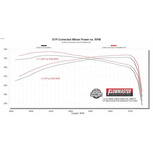 FLOWMASTER Flow Fx Direct Fit Muffler Fits 14-25 Ram 2500/3500 6.4L Gas Engine Ffx Direct Fit Muffler Exhaust System, 409 Sta
