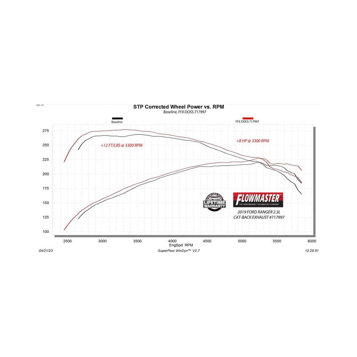 FLOWMASTER Flow Fx Cat-Back Exhaust System Fits 2019-2023 Ford Ranger 2.3-Liter, Cat-Back, Dual Same Side Exit, Flow Fx Stain