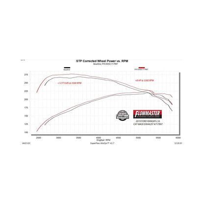 FLOWMASTER Flow Fx Cat-Back Exhaust System Fits 2019-2023 Ford Ranger 2.3-Liter, Cat-Back, Dual Same Side Exit, Flow Fx Stain
