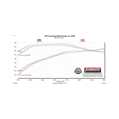 FLOWMASTER Flow Fx Cat-Back Exhaust System Fits 2005-2019 Nissan Frontier 4.0-Liter Cat-Back, Dual Side Exit, Stainless Steel