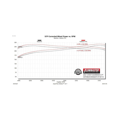 FLOWMASTER Flow Fx Cat-Back Exhaust System Fits 2019-2026 GM 1500 2.7-Liter Cat-Back, Dual Side Exit, Stainless Steel Exhaust