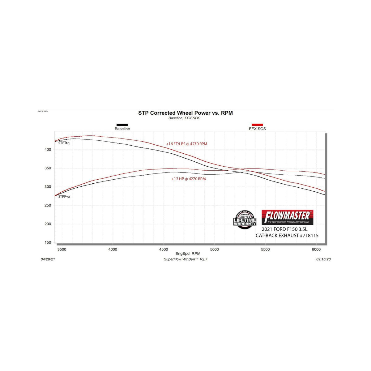 FLOWMASTER Flow Fx Cat-Back Exhaust System Fits 2021-2025 Ford F-150 2.7, 3.5, 5.0-Liter, Flow Fx Cat-Back 3.00-Inch Stainles