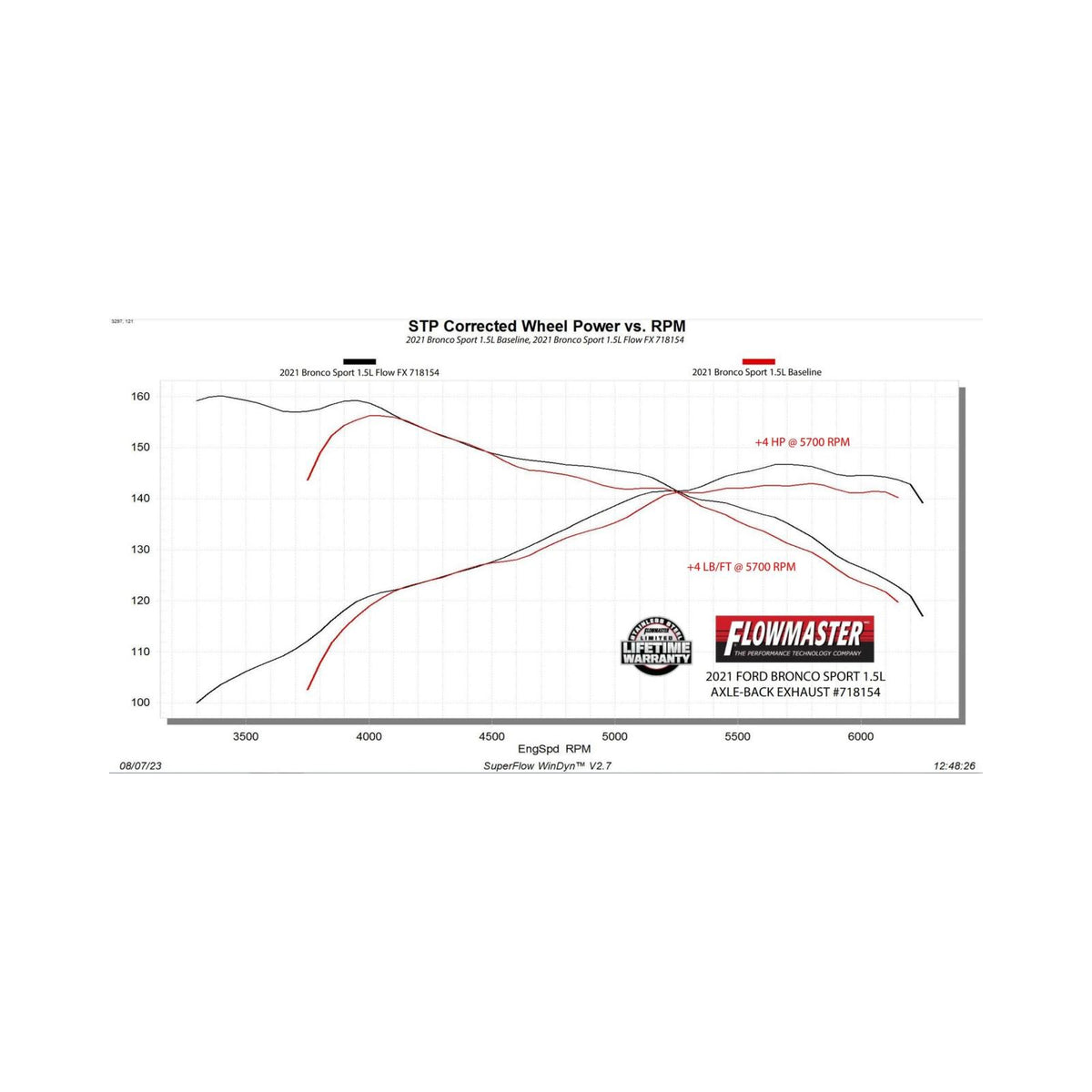 FLOWMASTER Flowfx Axle-Back Exhaust System Fits 2021-2025 Ford Bronco Sport 1.5/2.0-Liter, Axle-Back, Dual Out Rear Exit, Sta