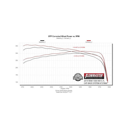 FLOWMASTER Signature Series Exhaust System Fits 2009-2024 (Classic Body) Ram 1500 5.7L, 2009-2013 4.7L, Factory Dual Exhaust