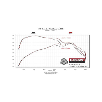 FLOWMASTER Signature Series Exhaust System Fits 2015-2020 Ford F-150 2.7L / 3.5L Ecoboost, 3.5L Ti-Vct, 5.0L, 304 Stainless S