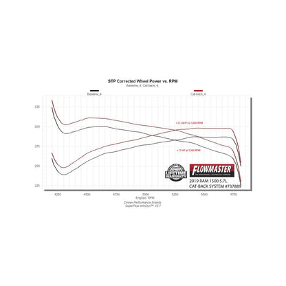 FLOWMASTER Signature Series Exhaust System Fits 2019-2024, 2026 Ram 1500 (New Body) With 5.7L Hemi And Factory Dual Exhaust