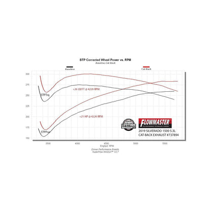 FLOWMASTER Signature Series Exhaust System Fits 2019-2026 (New Body) Silverado/Sierra 1500 Crew Cab/Double Cab Models With 5.