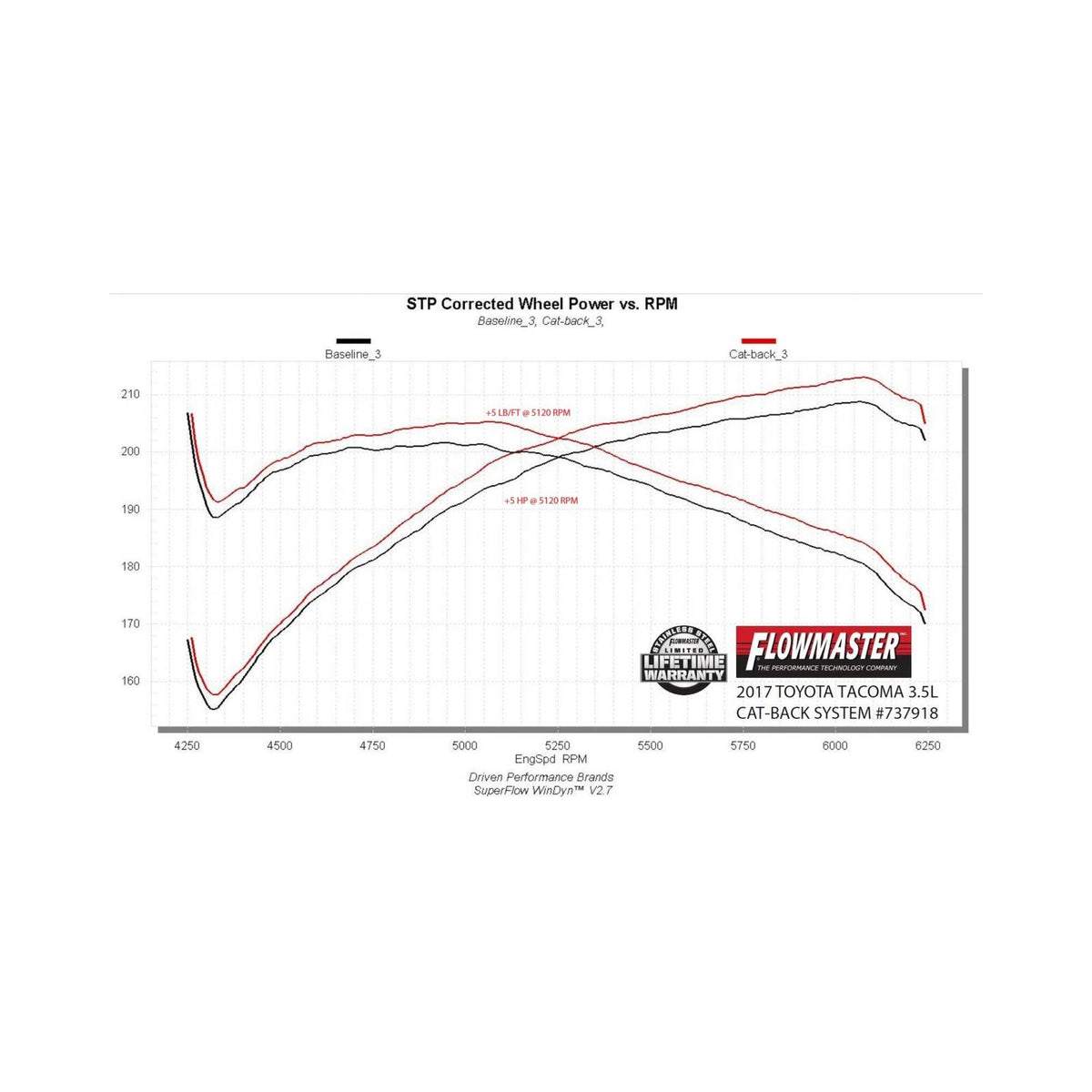 FLOWMASTER Signature Series Exhaust System Fits 2016-2023 Toyota Tacoma 3.5L 2/4 Wheel Drive, All Wheelbases, 304 Stainless S