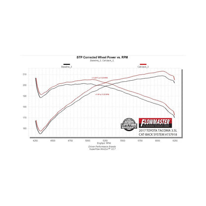 FLOWMASTER Signature Series Exhaust System Fits 2016-2023 Toyota Tacoma 3.5L 2/4 Wheel Drive, All Wheelbases, 304 Stainless S