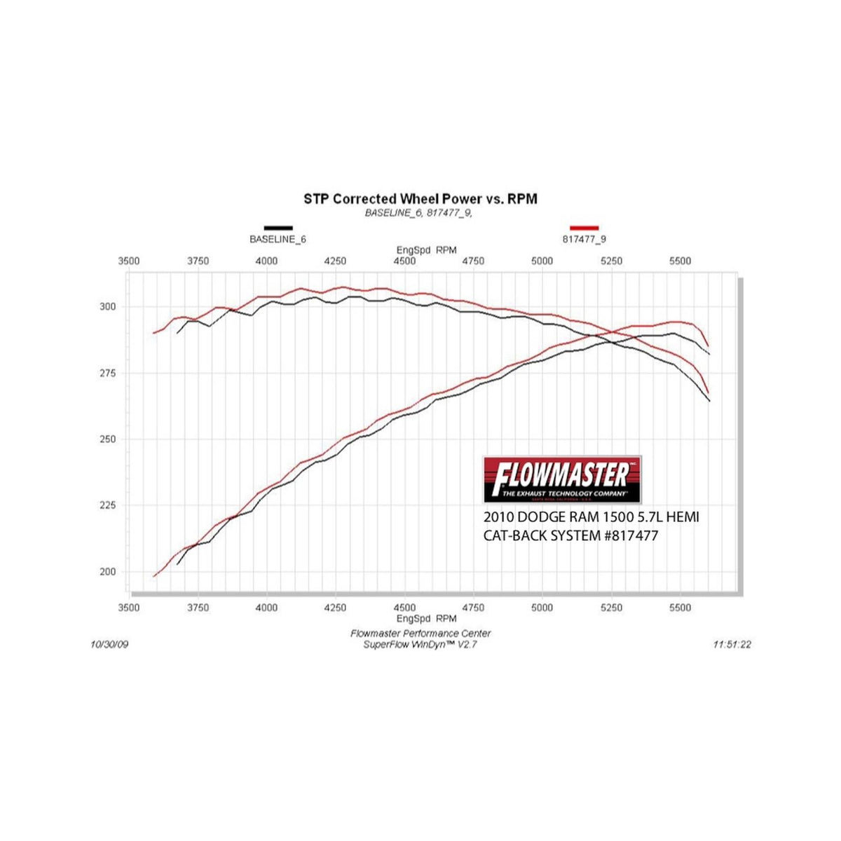 FLOWMASTER American Thunder Cat-Back Exhaust System 2009-2024 (Classic Body) Ram 1500 With 5.7L Hemi Engine, And 2009-2013 4.