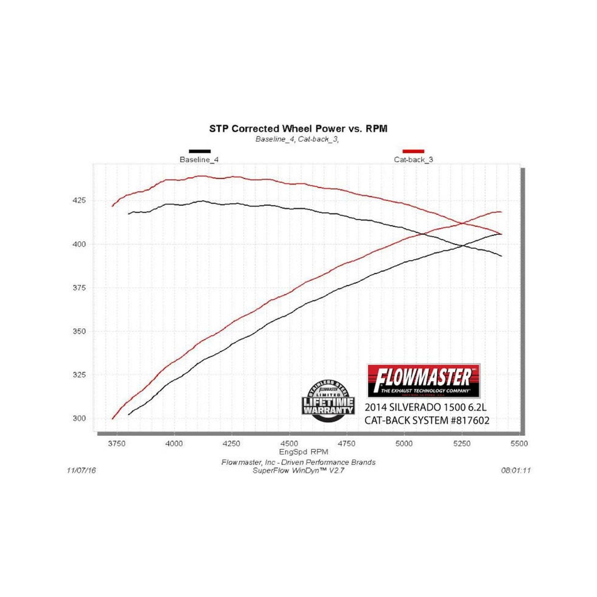 FLOWMASTER American Thunder Cat-Back Exhaust System Fits 2011-2018 Chevrolet Silverado 1500, Gmc Sierra 1500 With 6.2L Engine