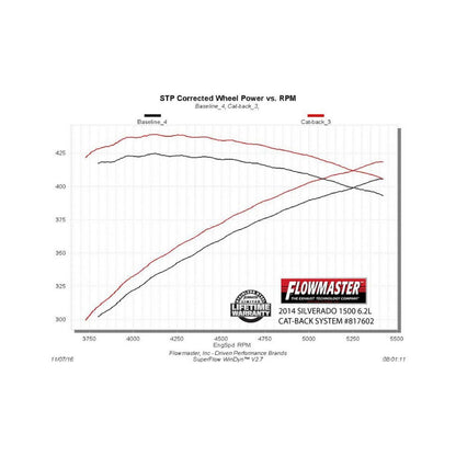 FLOWMASTER American Thunder Cat-Back Exhaust System Fits 2011-2018 Chevrolet Silverado 1500, Gmc Sierra 1500 With 6.2L Engine