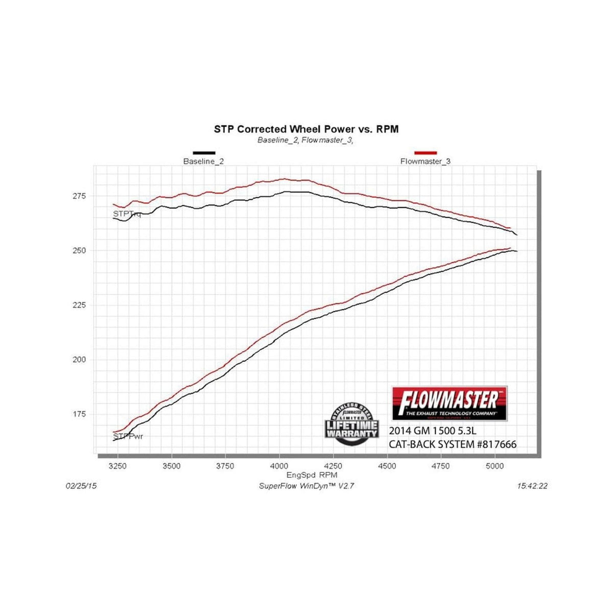 FLOWMASTER Force Ii Cat-Back Exhaust System 2014-2019* (*Classic Body) Silverado/Sierra 1500 4.3L & 5.3L Engines Moderate Sou
