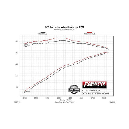 FLOWMASTER Force Ii Cat-Back Exhaust System 2014-2019* (*Classic Body) Silverado/Sierra 1500 4.3L & 5.3L Engines Moderate Sou