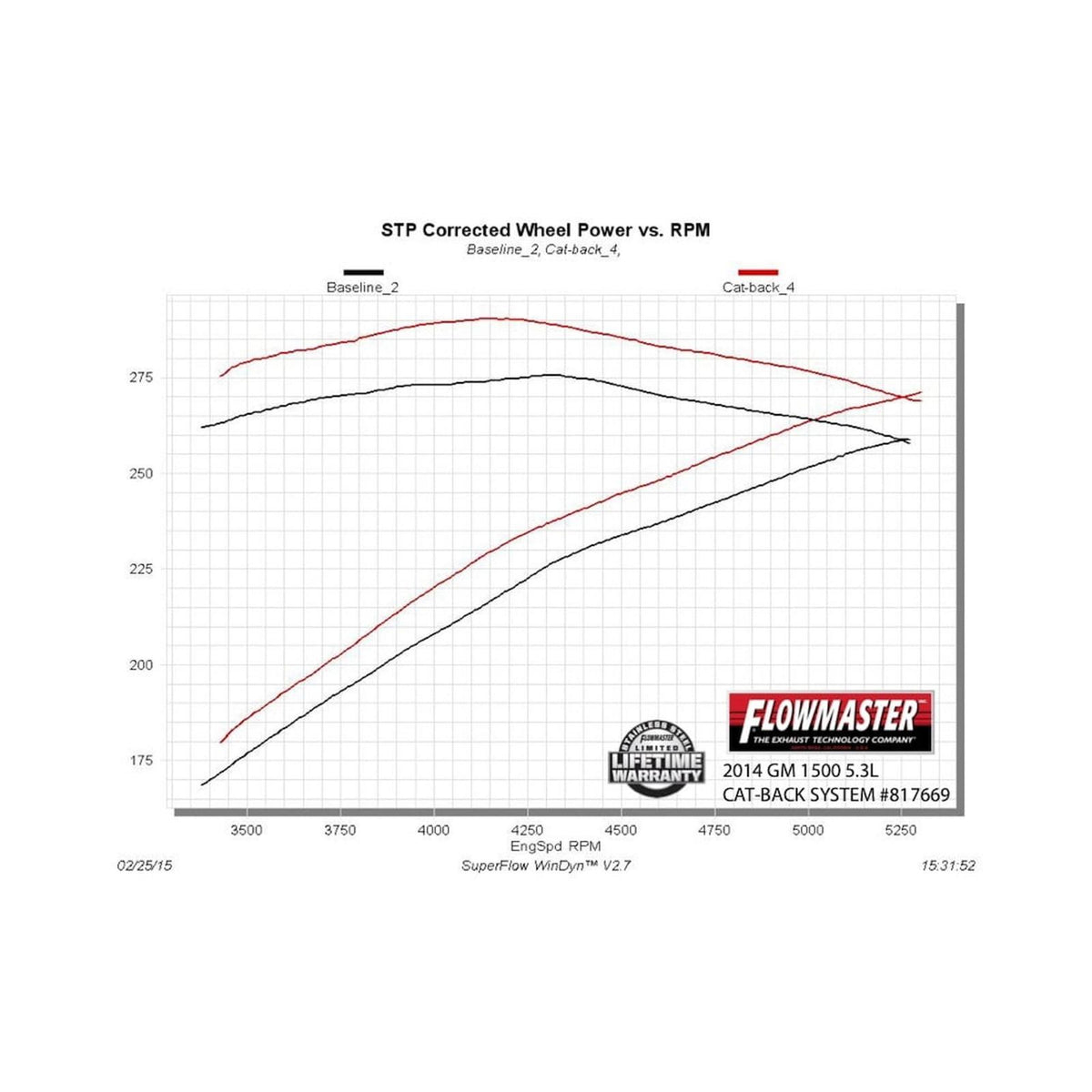 FLOWMASTER American Thunder Cat-Back Exhaust System 2014-2019 (Classic Body) Silverado/Sierra 1500 4.3L & 5.3L Engines Aggres