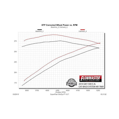 FLOWMASTER American Thunder Cat-Back Exhaust System 2014-2019 (Classic Body) Silverado/Sierra 1500 4.3L & 5.3L Engines Aggres