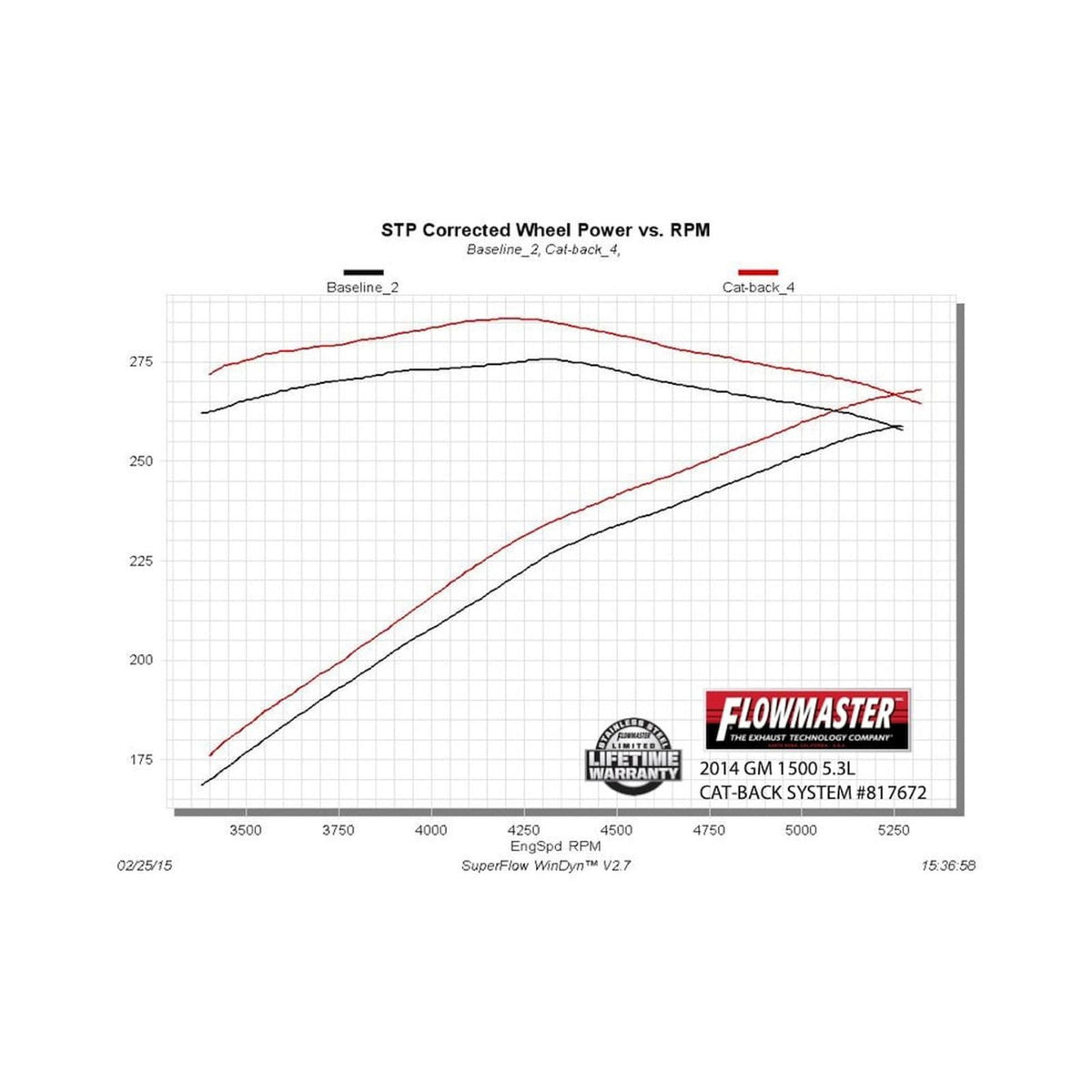 FLOWMASTER Force Ii Cat-Back Exhaust System 2014-2019* (*Classic Body) Silverado/Sierra 1500, 4.3L & 5.3L Engines