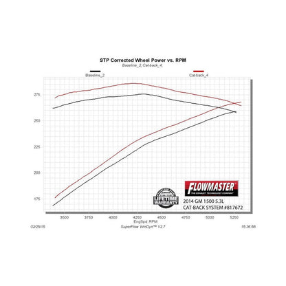 FLOWMASTER Force Ii Cat-Back Exhaust System 2014-2019* (*Classic Body) Silverado/Sierra 1500, 4.3L & 5.3L Engines