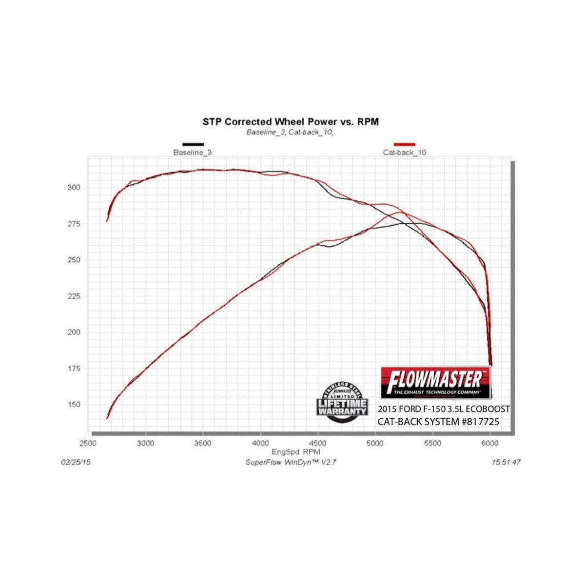 FLOWMASTER American Thunder Cat-Back Exhaust System 2015-2020 Ford F-150 With 2.7L/3.3L/3.5L Ecoboost, 3.5L Tivct Or 5.0L Eng